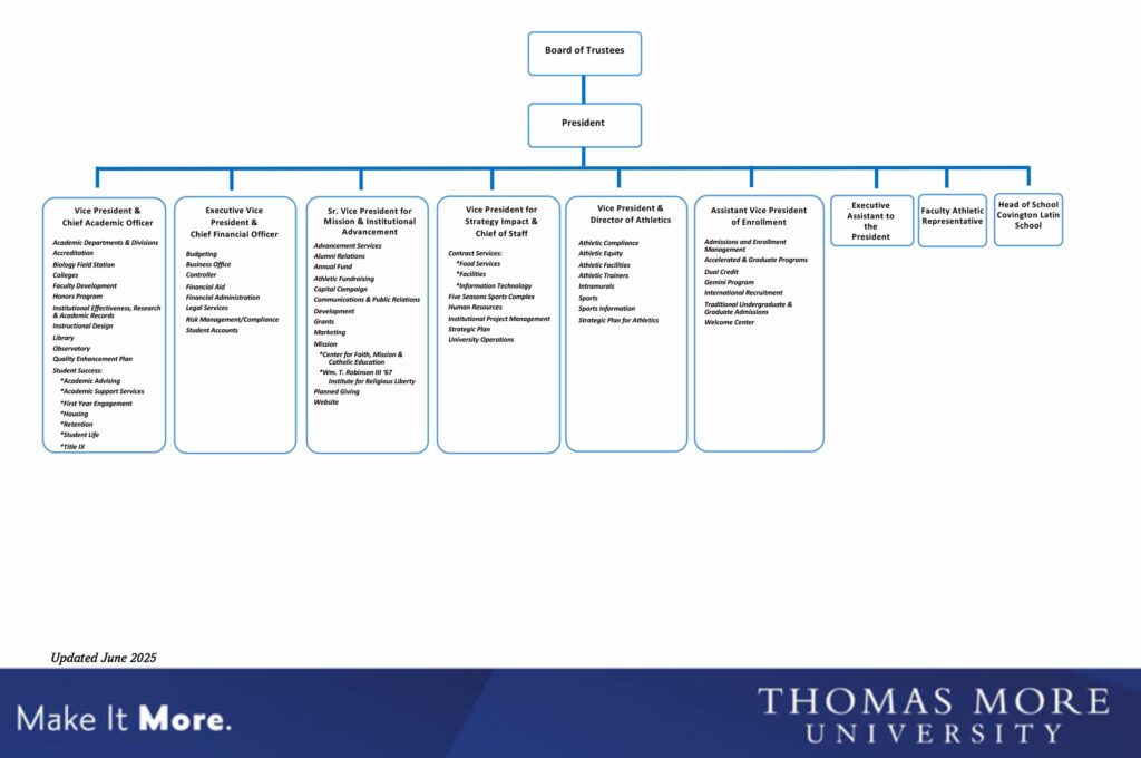 2025 Organizational Chart for Thomas More University