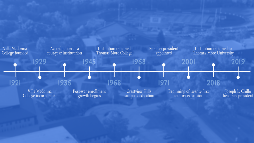 A timeline depicting important events of Thomas More University, all the way to the beginning when it was founded in 1921 as Villa Madonna College.